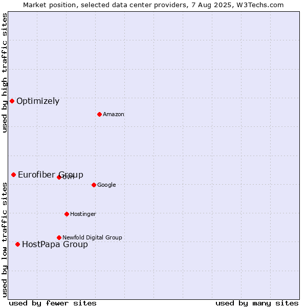 Market position of HostPapa Group vs. Eurofiber Group vs. Optimizely