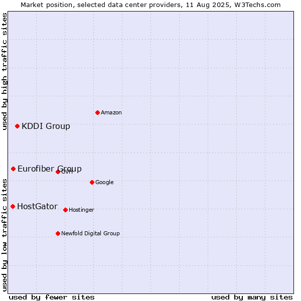 Market position of KDDI Group vs. Eurofiber Group vs. HostGator