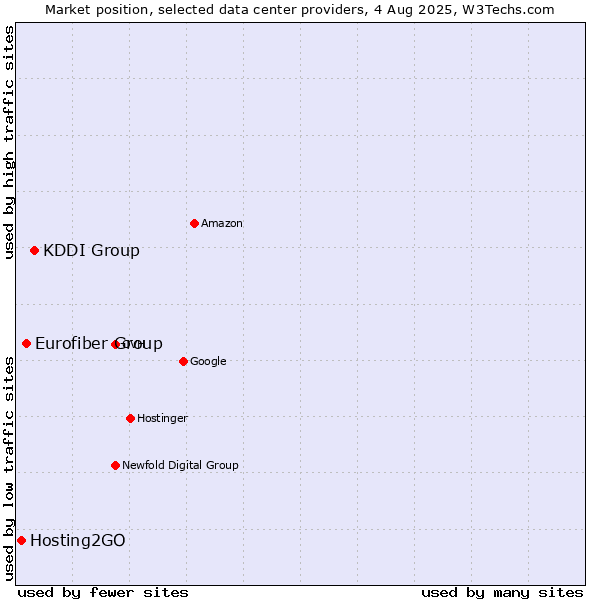 Market position of KDDI Group vs. Eurofiber Group vs. Hosting2GO