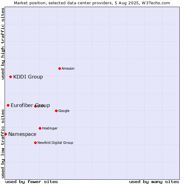 Market position of KDDI Group vs. Eurofiber Group vs. Namespace