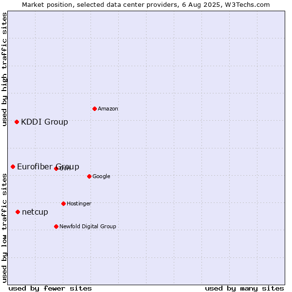 Market position of netcup vs. KDDI Group vs. Eurofiber Group