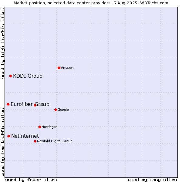 Market position of KDDI Group vs. Netinternet vs. Eurofiber Group