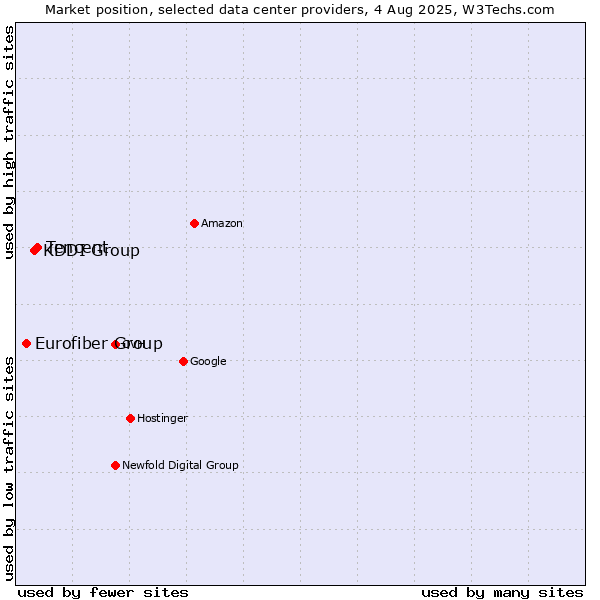 Market position of Tencent vs. KDDI Group vs. Eurofiber Group