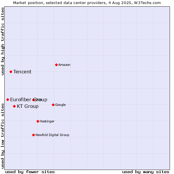 Market position of KT Group vs. Tencent vs. Eurofiber Group
