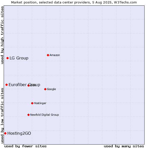 Market position of LG Group vs. Eurofiber Group vs. Hosting2GO
