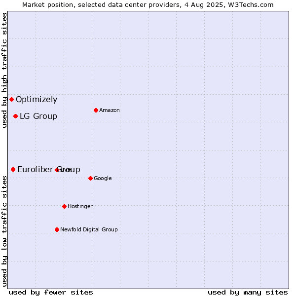 Market position of LG Group vs. Eurofiber Group vs. Optimizely