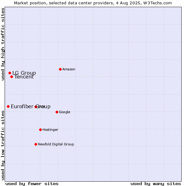 Market position of Tencent vs. LG Group vs. Eurofiber Group