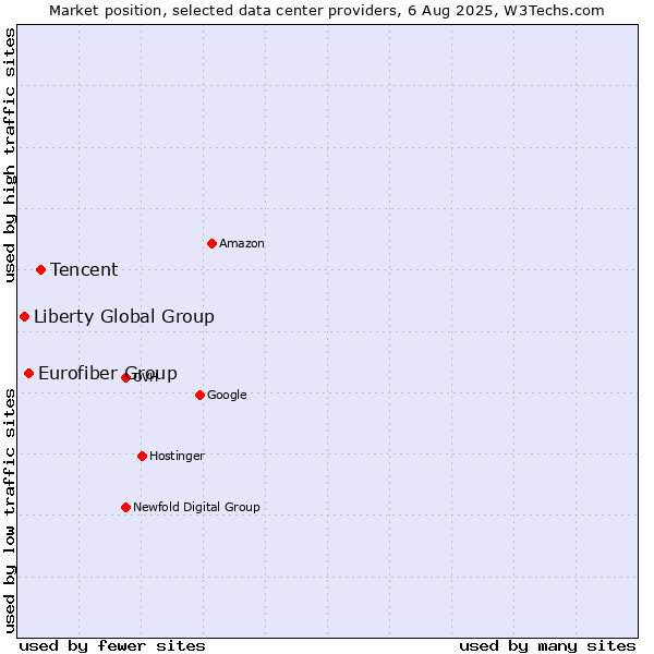 Market position of Tencent vs. Eurofiber Group vs. Liberty Global Group