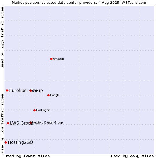 Market position of LWS Group vs. Eurofiber Group vs. Hosting2GO