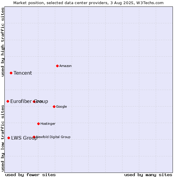 Market position of Tencent vs. LWS Group vs. Eurofiber Group