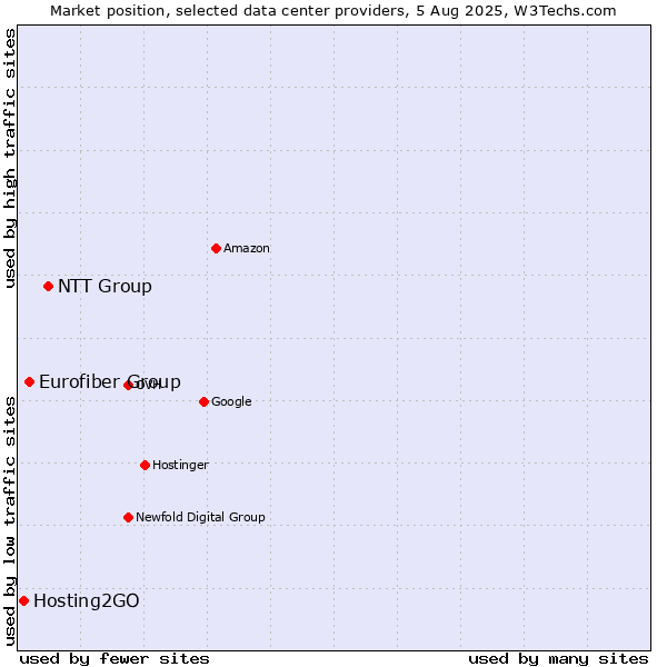 Market position of NTT Group vs. Eurofiber Group vs. Hosting2GO
