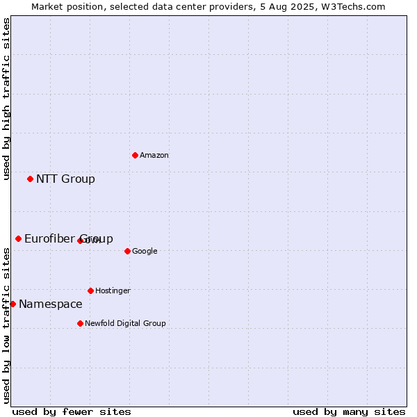 Market position of NTT Group vs. Eurofiber Group vs. Namespace