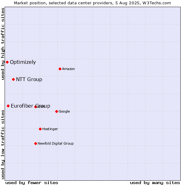 Market position of NTT Group vs. Eurofiber Group vs. Optimizely
