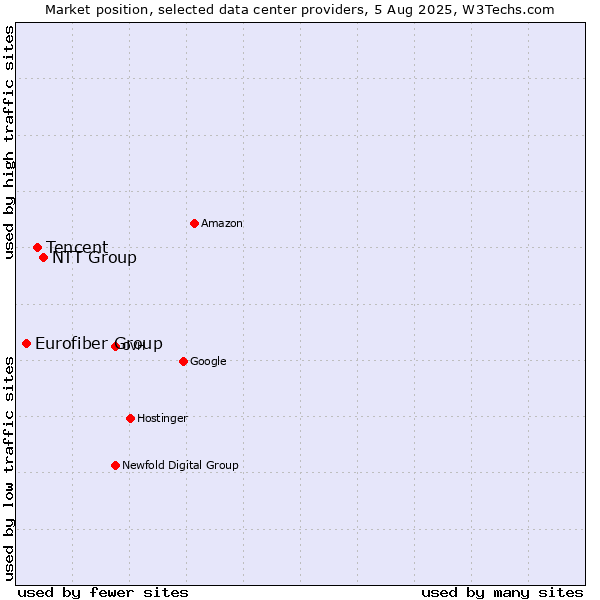 Market position of NTT Group vs. Tencent vs. Eurofiber Group