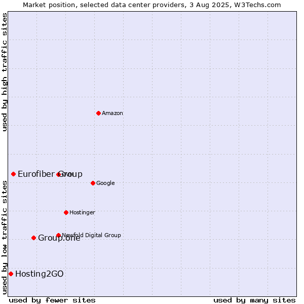 Market position of Group.one vs. Eurofiber Group vs. Hosting2GO