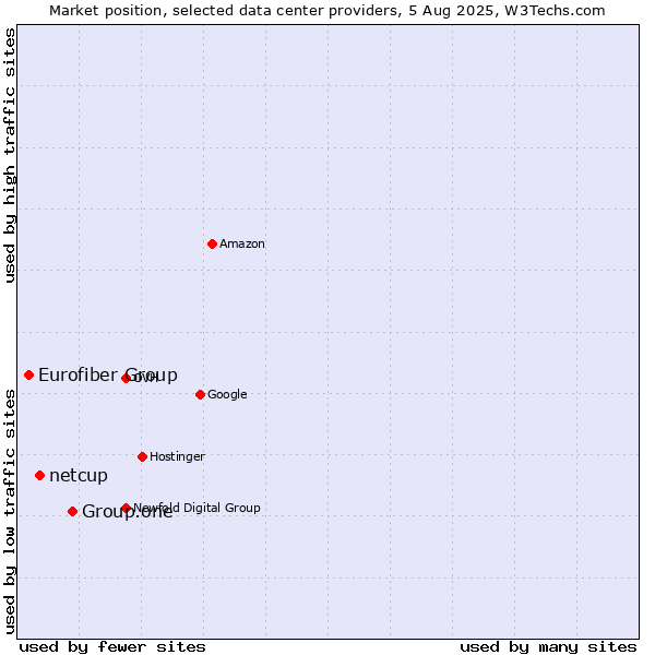 Market position of Group.one vs. netcup vs. Eurofiber Group