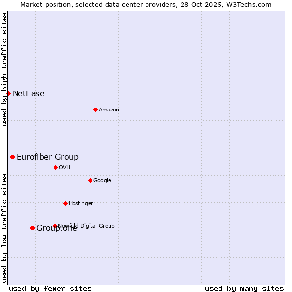 Market position of Group.one vs. Eurofiber Group vs. NetEase