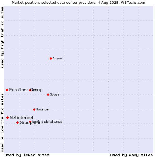 Market position of Group.one vs. Netinternet vs. Eurofiber Group