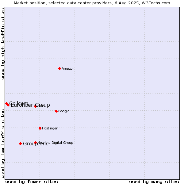 Market position of Group.one vs. Eurofiber Group vs. Cellcom