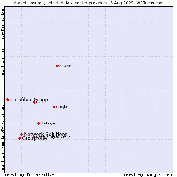 Market position of Network Solutions vs. Group.one vs. Eurofiber Group