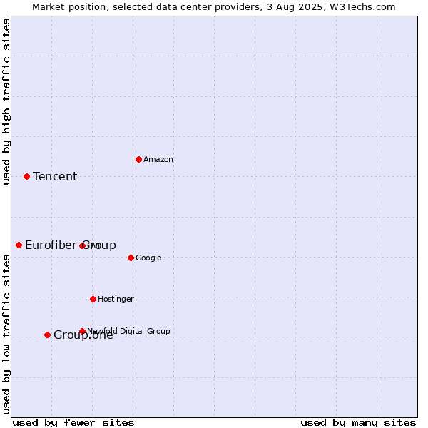 Market position of Group.one vs. Tencent vs. Eurofiber Group