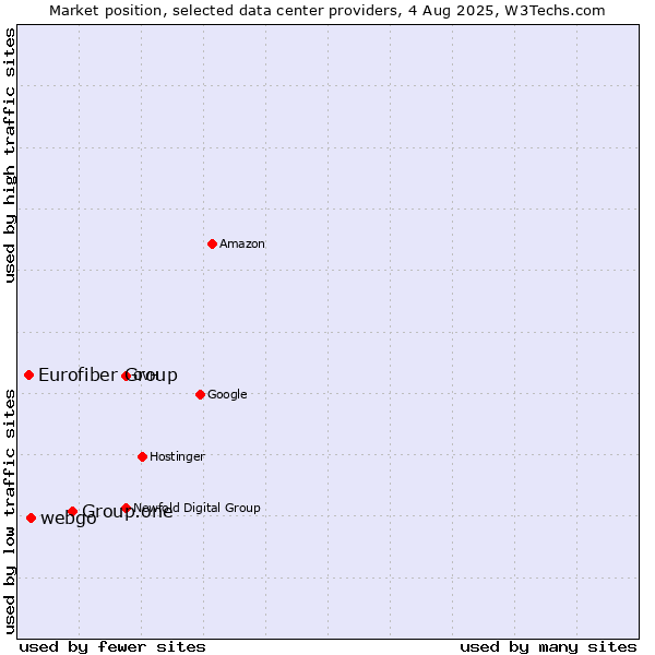 Market position of Group.one vs. webgo vs. Eurofiber Group