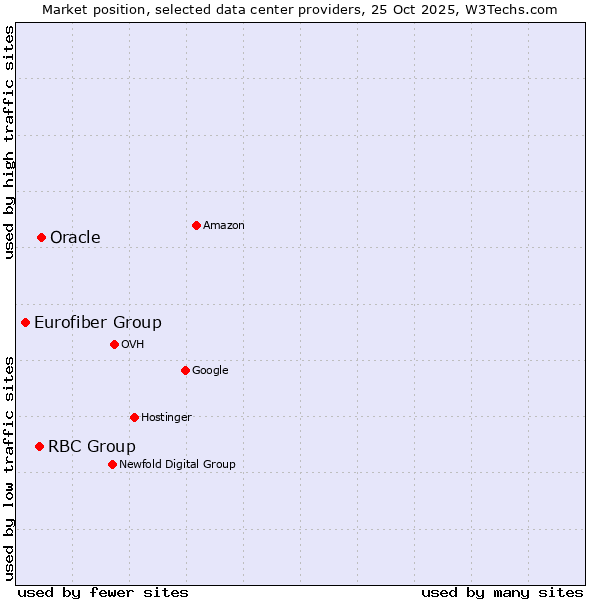 Market position of Oracle vs. RBC Group vs. Eurofiber Group