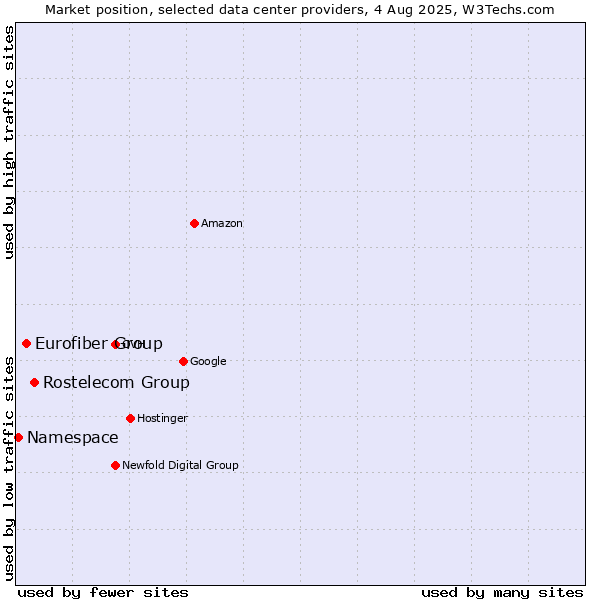 Market position of Rostelecom Group vs. Eurofiber Group vs. Namespace