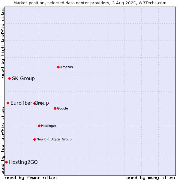 Market position of SK Group vs. Eurofiber Group vs. Hosting2GO