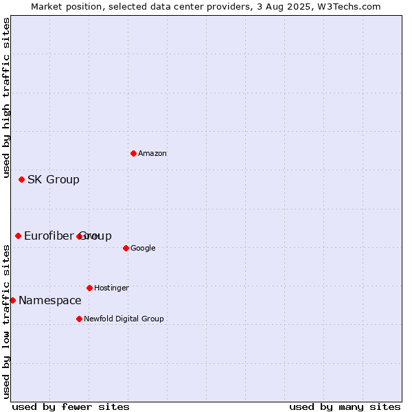 Market position of SK Group vs. Eurofiber Group vs. Namespace
