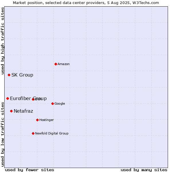 Market position of Netafraz vs. SK Group vs. Eurofiber Group