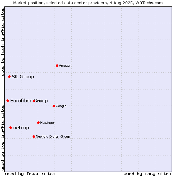Market position of netcup vs. SK Group vs. Eurofiber Group