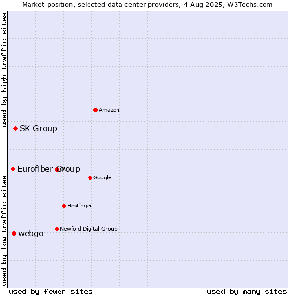 Market position of SK Group vs. webgo vs. Eurofiber Group