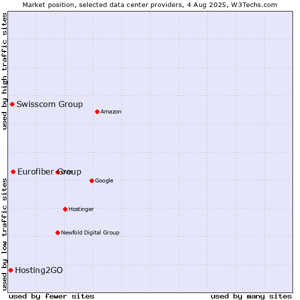 Market position of Eurofiber Group vs. Swisscom Group vs. Hosting2GO