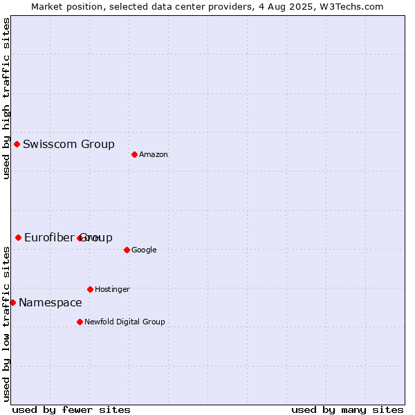 Market position of Eurofiber Group vs. Swisscom Group vs. Namespace