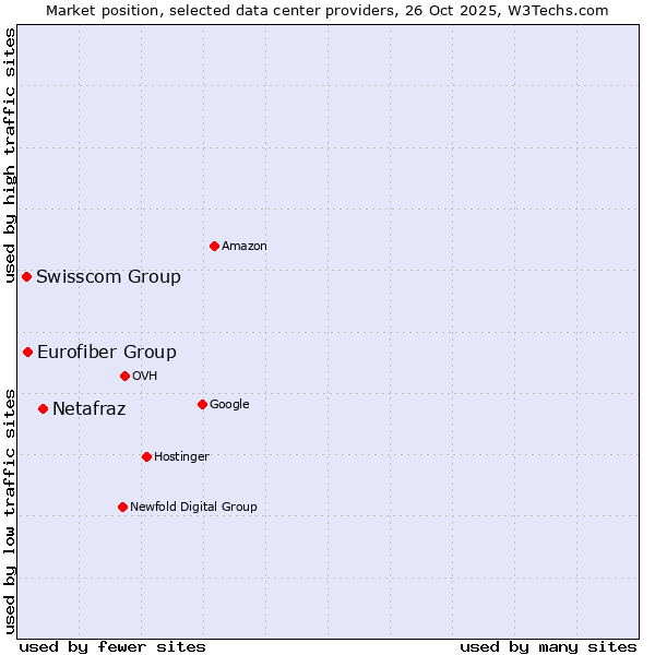 Market position of Netafraz vs. Eurofiber Group vs. Swisscom Group