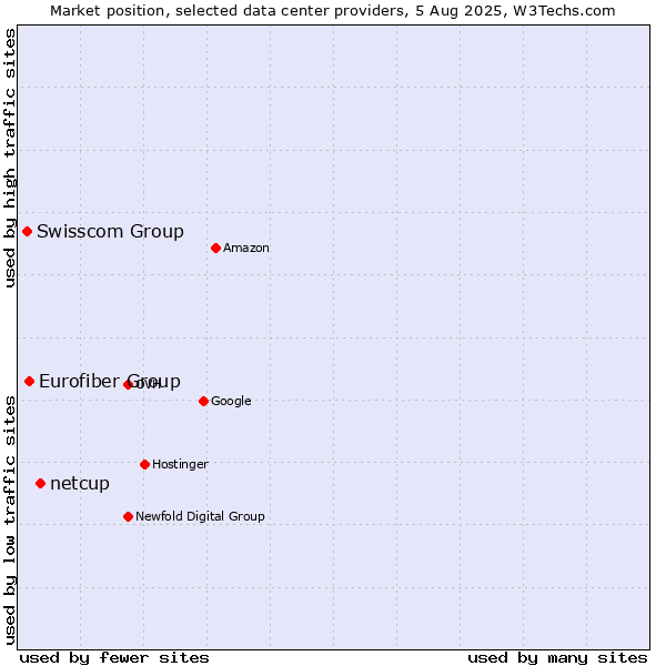 Market position of netcup vs. Eurofiber Group vs. Swisscom Group