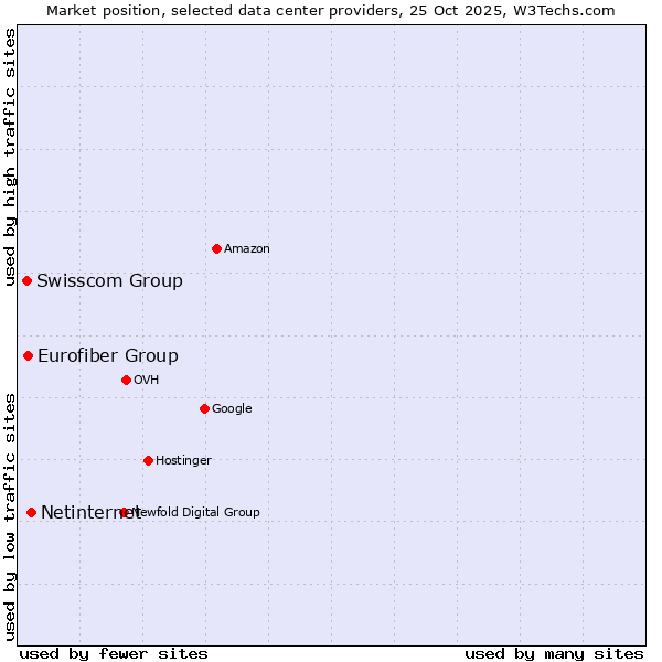 Market position of Netinternet vs. Eurofiber Group vs. Swisscom Group