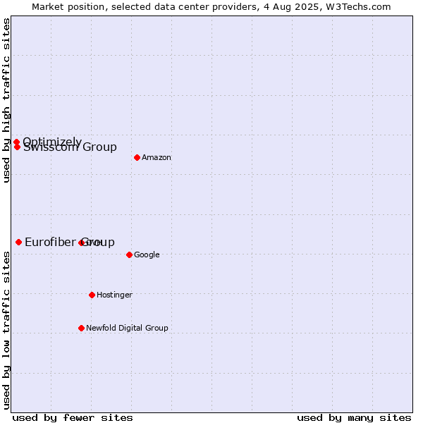 Market position of Eurofiber Group vs. Swisscom Group vs. Optimizely