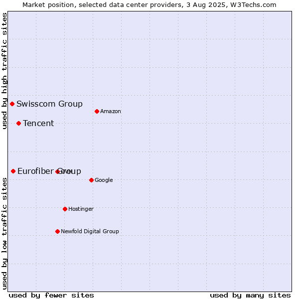 Market position of Tencent vs. Eurofiber Group vs. Swisscom Group