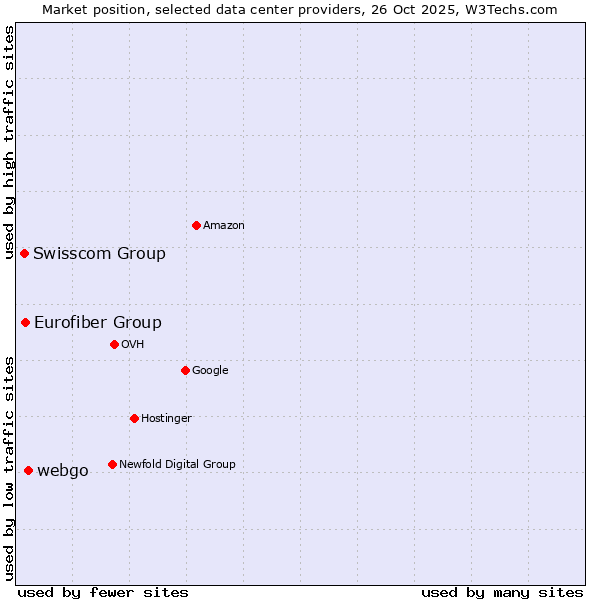 Market position of webgo vs. Eurofiber Group vs. Swisscom Group