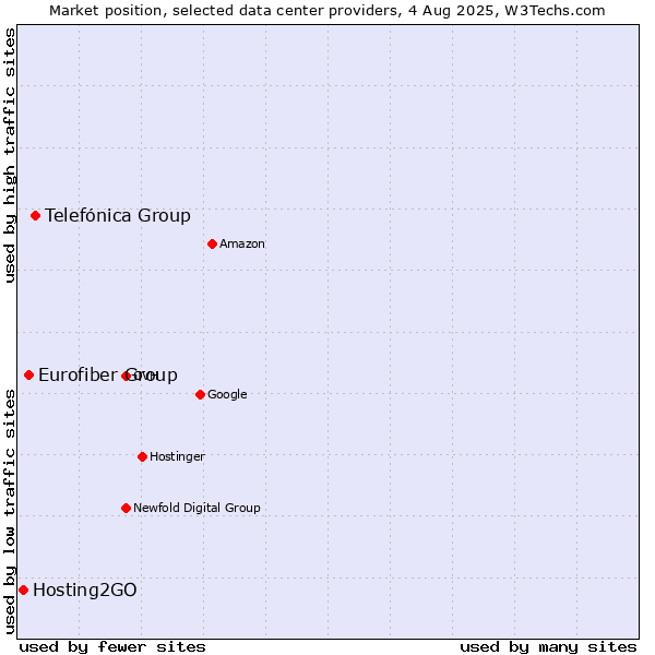 Market position of Telefónica Group vs. Eurofiber Group vs. Hosting2GO