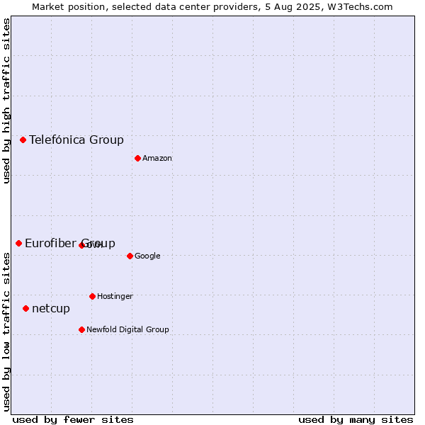 Market position of netcup vs. Telefónica Group vs. Eurofiber Group