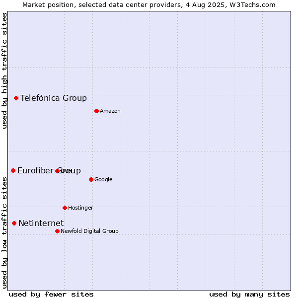 Market position of Telefónica Group vs. Netinternet vs. Eurofiber Group