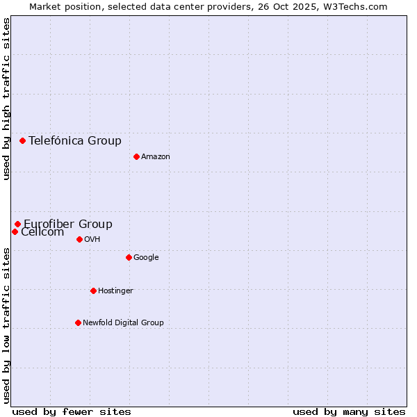 Market position of Telefónica Group vs. Eurofiber Group vs. Cellcom