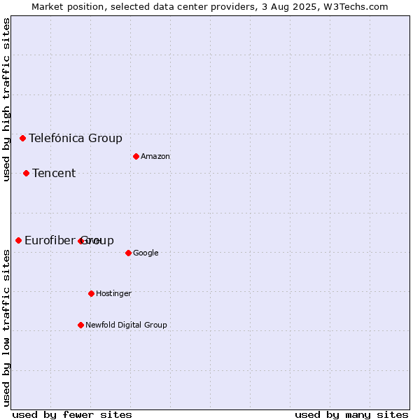 Market position of Tencent vs. Telefónica Group vs. Eurofiber Group