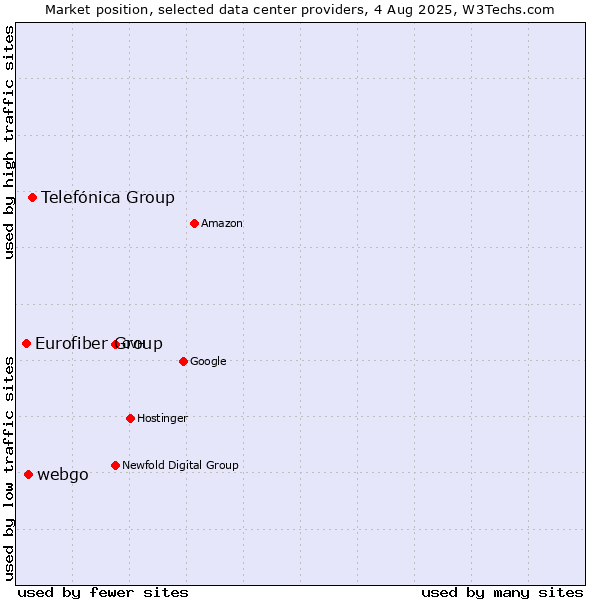 Market position of Telefónica Group vs. webgo vs. Eurofiber Group