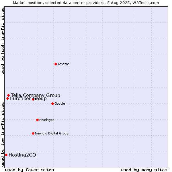 Market position of Telia Company Group vs. Eurofiber Group vs. Hosting2GO