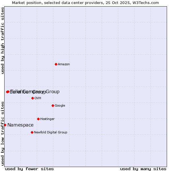 Market position of Telia Company Group vs. Eurofiber Group vs. Namespace