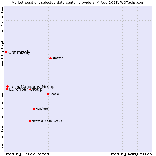 Market position of Telia Company Group vs. Eurofiber Group vs. Optimizely